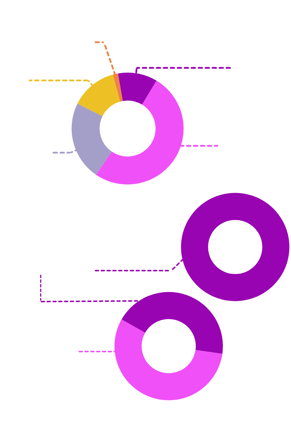 Strom Kennzeichnung 2024: Der Deutsche Strommix bestand 2024 aus 11,4 % erneuerbaren Energien mit Herkunftsnachweis, welche nicht gefördert aus der EEG-Umlage wurden, und 50,9 % Erneuerbaren Energien mit Herkunftsnachweis, welche aus der EEG-Umlage gefördert wurden. Zudem bestand er aus 22,8 % aus Kohle, 13,4 % aus Erdgas und 1,5 % aus sonstigen fossilen Energieträgern.  Der Gesamtenergieträgermix bestand zu 100 % aus erneuerbaren Energien mit Herkunftsnachweis, welche nicht gefördert aus der EEG-Umlage wurden. Der Unternehmensverkaufsmix bestand zu 49,1 % aus erneuerbaren Energien mit Herkunftsnachweis, welche nicht gefördert aus der EEG-Umlage wurden, und 50,9 % Erneuerbaren Energien mit Herkunftsnachweis, welche aus der EEG-Umlage gefördert wurden.